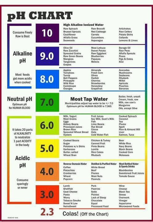PH Water Chart